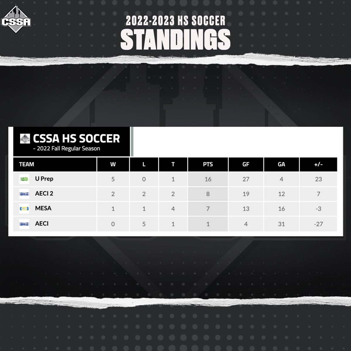 Here are this week’s standings! 💫 This upcoming week is the start of the flag football championship and playoffs, where the top four seeds will advance: #uprepnyc, <a href="/MESACHARTER/">MESA Charter HS</a>, <a href="/CSEEAthletics/">CSEE Owls Athletics</a>, and <a href="/aecinyc/">AECI Charter High School</a>!