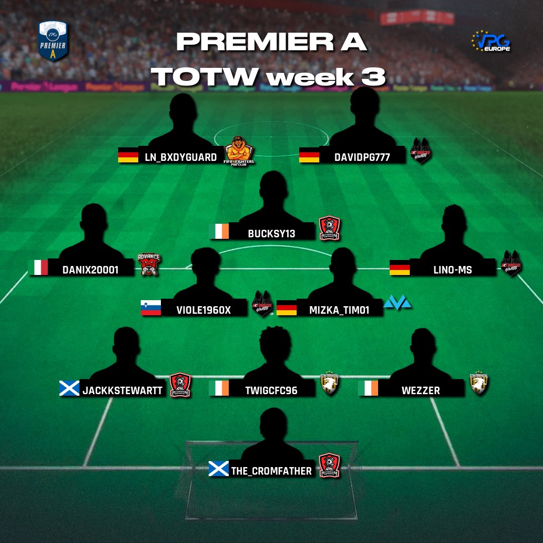Team of the week / Standings. 
🏆 <a href="/VPGEurope/">Virtual Pro Gaming | Europe</a> Premier A
🗓️ Week Three 

1: <a href="/Advance__Esport/">Advance E-sports</a> 🇮🇹
2: <a href="/NwaEsports/">NwaEsport</a> 🇩🇪
3: <a href="/USG_eSport/">US Granville eSport</a> 🇫🇷
4: <a href="/mizkaesports/">Mizka eSports</a> 🇩🇪
5: <a href="/ContinentalAFC_/">Continental AFC</a> 🇮🇪
6: <a href="/orKsGP_Fifa/">orKs GP #E-Foot</a> 🇫🇷
7: <a href="/VPGPhenomenal/">Phenomenal</a> 🏴󠁧󠁢󠁥󠁮󠁧󠁿
8: <a href="/FCRabona33/">FC Rabona 33</a> 🇩🇪

🖐🏽 Congrats on making #TOTW! 

#FIFA23 #ProClubs