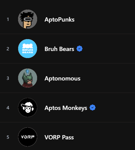 📢Shout-out to @Aptonomous for their successful free mint on launchmynft.io!📢

In less than 24 hours you have grown to a floor of 1 APT with over 760+ APT volume, and rose to be the #3 trending collection on <a href="/TopazMarket/">Topaz | NFTs on Aptos</a>🚀

Keep building your great community, anons!💙🫡