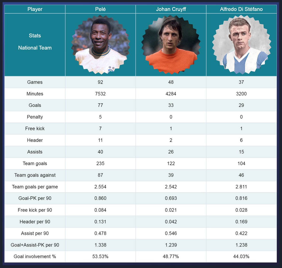 on Twitter "🇧🇷Pelé 🇳🇱Johan Cruyff 🇦🇷🇪🇸Alfredo Di Stéfano Stats with