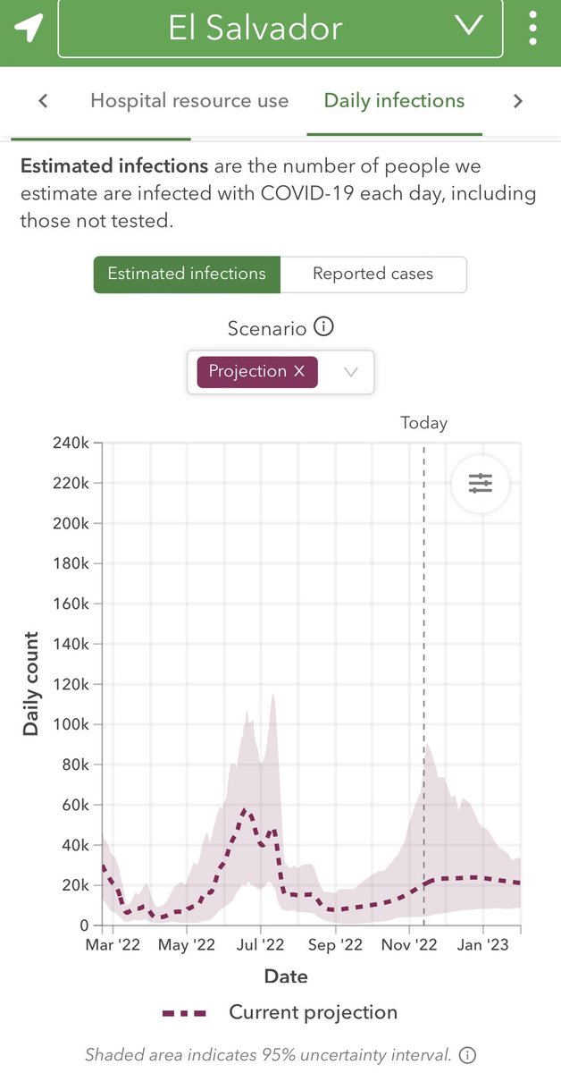 willclara's tweet photo. Según el IHME se proyecta que para este día 13 Nov haya un promedio de 20,400 NUEVAS infecciones por SARS-COV-2 en El Salvador, con un intervalo de confianza 95% de 4,400 a 80,160 infecciones nuevas solo para hoy. Hay indicios claros de aceleración de transmisión viral en ESA. https://t.co/grHZnkA5vT