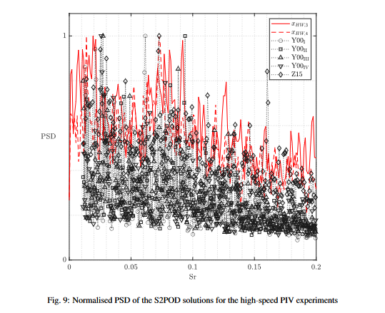 banks_method's tweet photo. so here's one of mine. the convulsions of the PSD in the noise background are completely uninteresting. what matters is the peaks and how superimposing POD solutions creates a distribution that matches the reference https://t.co/0hD7HUNpTt