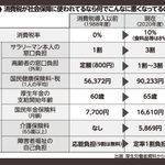 国民は怒っていい!消費税が社会保障に使われてるなら、この現状はどう考えてもおかしい!