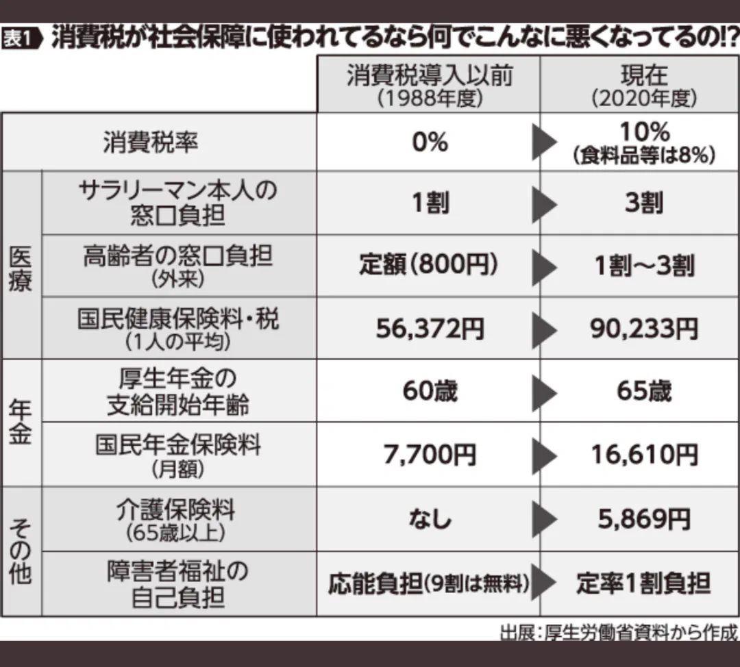 国民は怒っていい！消費税が社会保障に使われてるなら、この現状はどう考えてもおかしい！