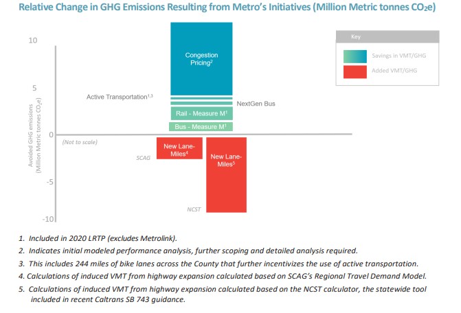 In <a href="/metrolosangeles/">Metro Los Angeles</a> study congestion pricing delivers more GHG reduction than major investments in public transit, switch to greener transit vehicles, and active transportation improvements--combined.