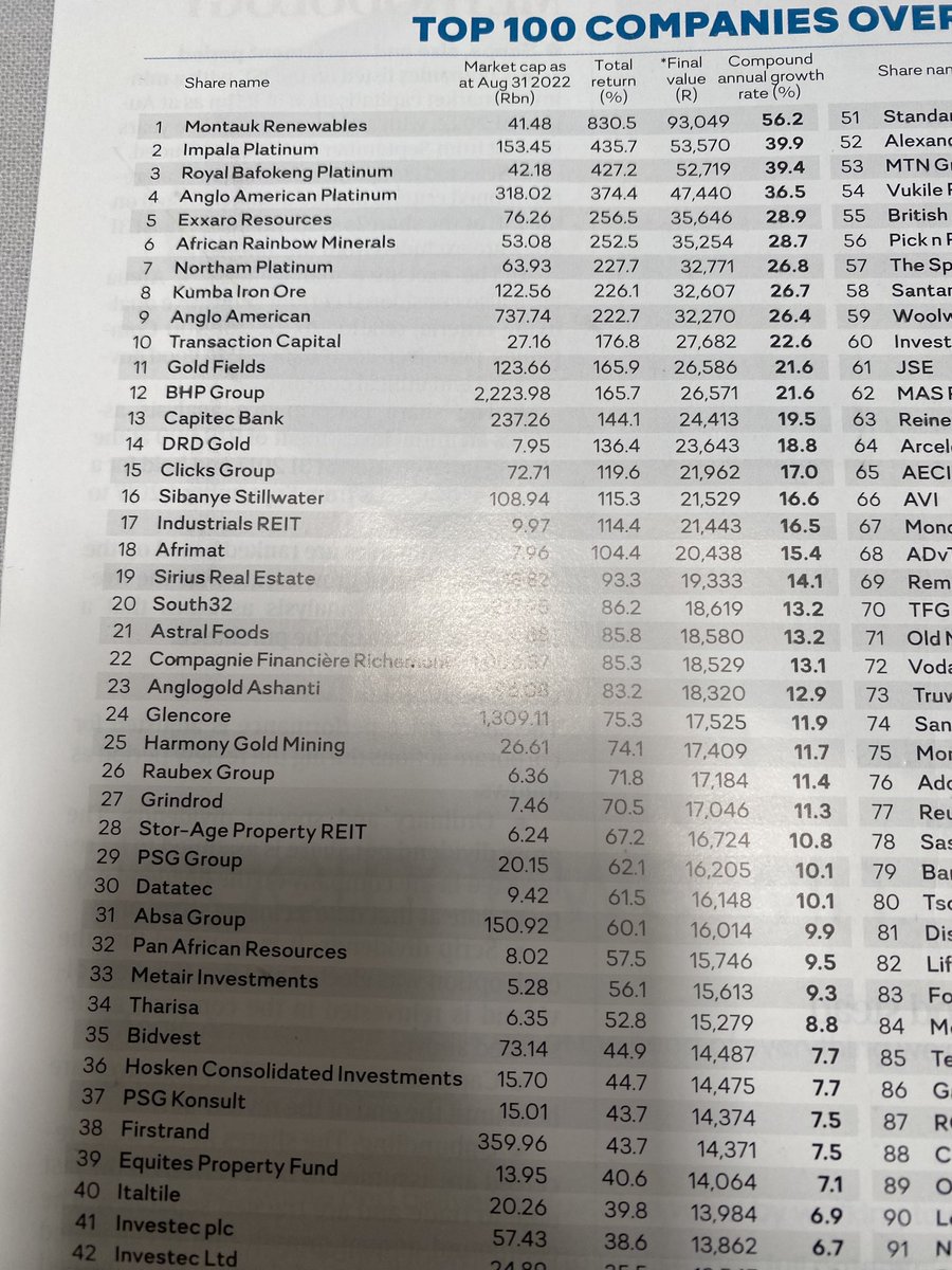 GodwinMungwadzi's tweet photo. Mining companies and a few Banks dominate South Africa’s top 100 companies list. https://t.co/24hQDBD8Mb