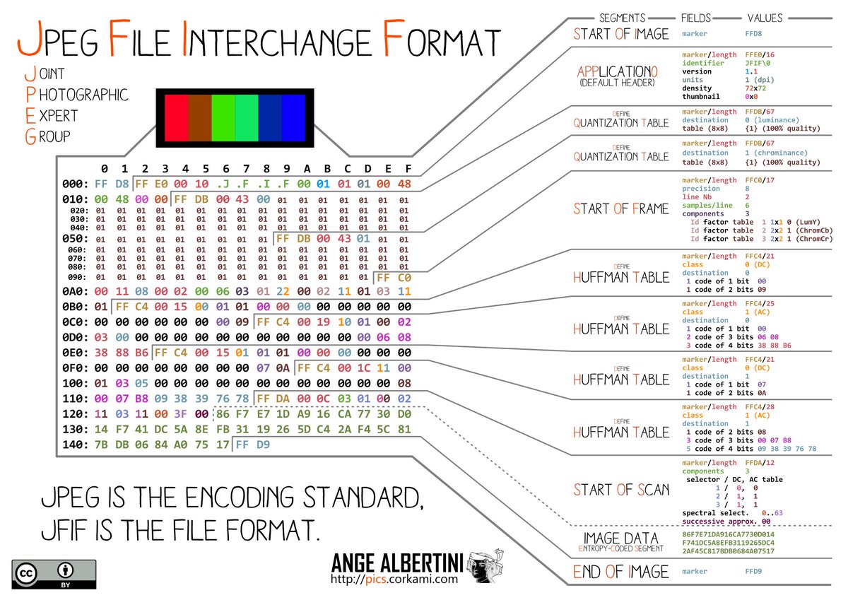 angealbertini's tweet photo. I uploaded a minor revision of my JPG format dissection - PDF version included. https://t.co/k6tqFL6JQR