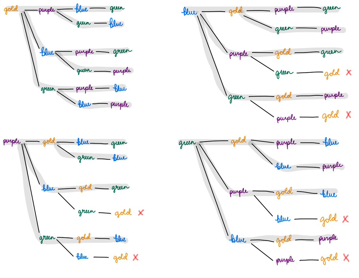 HaleyBegrand's tweet photo. I LOVE tree diagrams. 

I’m crocheting myself a cardigan made out of these squares. I wanted to know how many ways I can arrange the rows of colours without the gold being in the last row. Visuals are my best friend! A cool application of permutations. https://t.co/0a3LrD0aj8