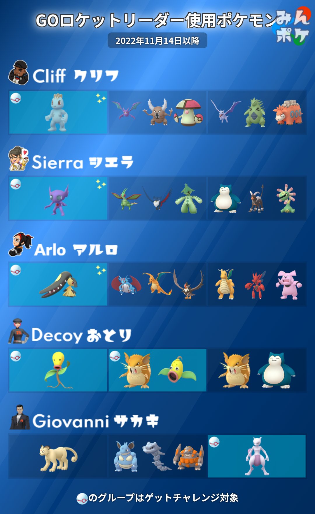 ポケモンgo攻略 みんポケ ロケット団占拠 リーダーとサカキの使用ポケモンが全て判明しました ゲットチャレンジ対象ポケモン クリフ ワンリキー シエラ ヤミラミ アルロ クチート サカキ ミュウツー それぞれシャドウ T Co