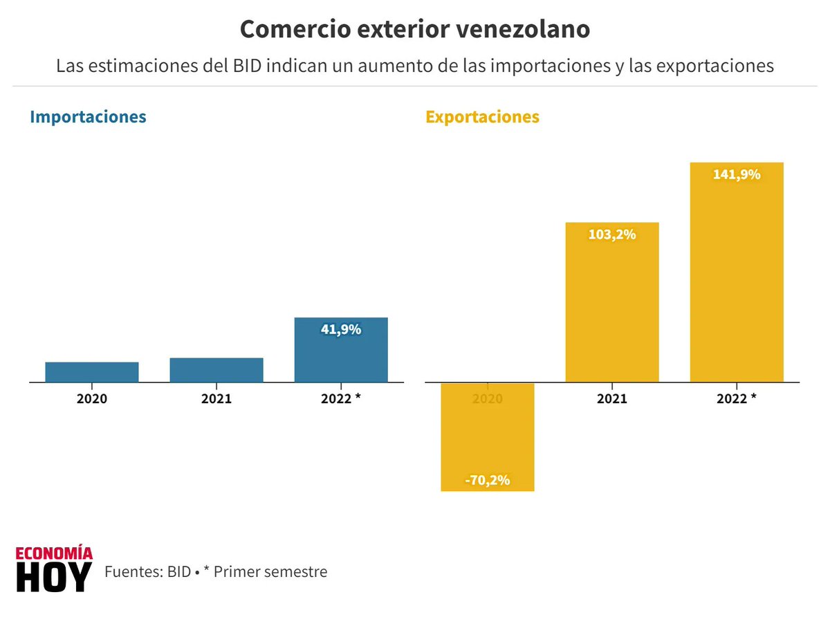 economiahoyve's tweet photo. Exportaciones venezolanas crecieron 141,9% en el primer semestre, según estimaciones del @el_BID https://t.co/vMGzbJulQK https://t.co/3lEZIPEz42