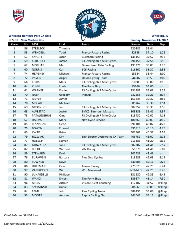 ChiCrossCup's tweet photo. 2022 @ChiCrossCup #6 Wheeling - Men 45+  RESULTS &amp; LAP TIME REPORT. #WheelingCX https://t.co/9ql5SivRPD