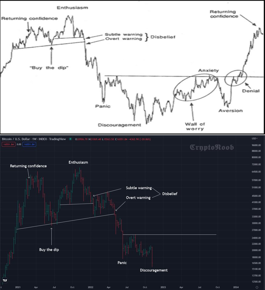 𝕮𝖗𝖞𝖕𝖙𝖔𝕹𝕭 (@crypto_n_b) on Twitter photo #Bitcoin is following Justin Mamis sentiment cycle perfectly 👌👀
Now it is at the discouragement stage 🔥
$BTC #cryptocurrecy
Credits to <a href="/Pladizow/">Nunya Bizniz</a> #Bitcoin is following Justin Mamis sentiment cycle perfectly 👌👀
Now it is at the discouragement stage 🔥
$BTC #cryptocurrecy
Credits to <a href="/Pladizow/">Nunya Bizniz</a>