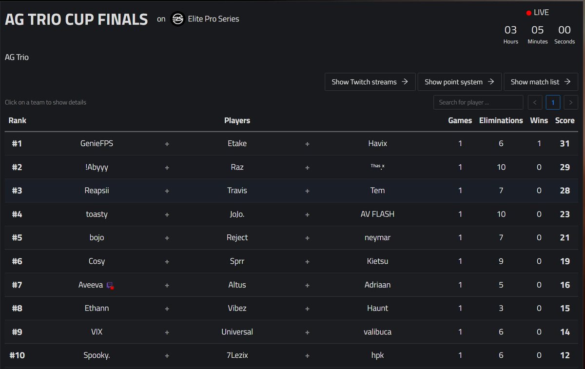 Anarchy Gaming Trio Cup🏆 Game 1, won by <a href="/etakefv/">Etake</a> / <a href="/YoHavix/">Havix</a> / <a href="/GenieFPS/">Hunter</a>  🔥