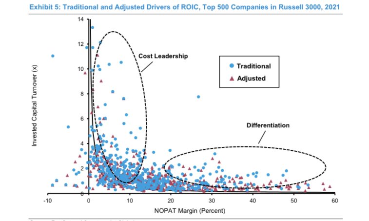 “ROIC is one way to measure whether a company’s earnings are sufficient relative to the capital it h...