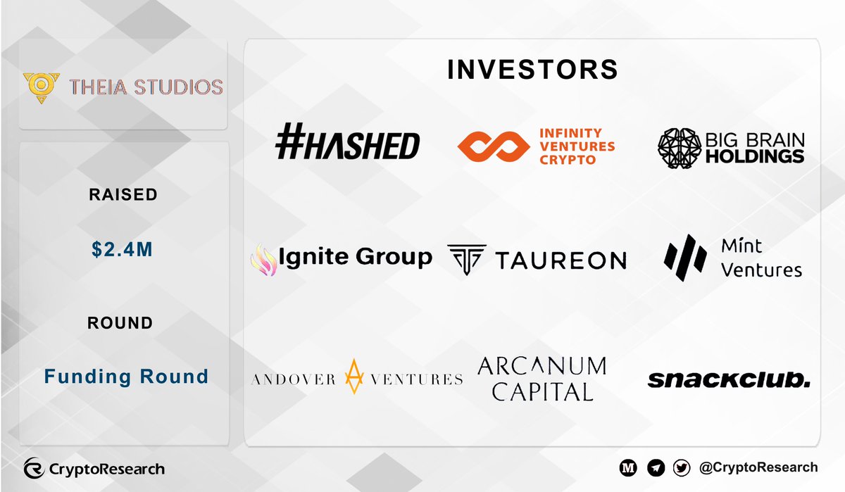 CryptoRResearch's tweet image. 🥳#TheiaStudios has raised $2.4M in a new funding round.

👉Participated from:@hashed_official,@ivcryptofund,@BigBrainVC,#IgniteGroup,#Taureon,@Mint_Ventures,#AndoverVentures,@ArcanumCapital,@SNACKCLUBgg,and more others.