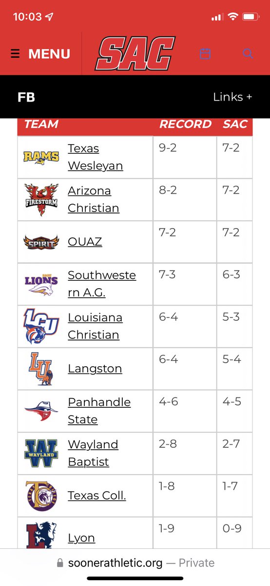GenoBorchardt's tweet photo. Final conference standings! ⁦@NAIAFBALL⁩ ⁦@NAIA⁩ ⁦@MarkPacker⁩ ⁦@ThirdandLongNYC⁩ ⁦@MacEngelProf⁩ ⁦@newyscruggs⁩ ⁦@princeofFWTX⁩ ⁦@fwbusinesspress⁩ https://t.co/0n33iZ1JlD