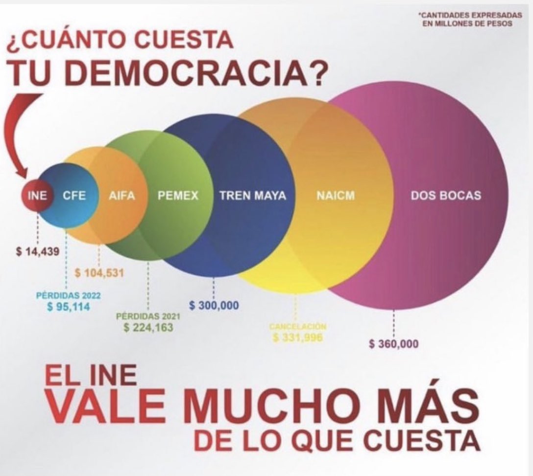 Luiyianto's tweet photo. #marchaINE no hay precio que pague, la seguridad de nuestra democracia, y defenderla es nuestra obligación como mexicanos ... #YoSiVoyALaMarcha #MarchaPorLaDemocracia https://t.co/x27ZjK8gTl