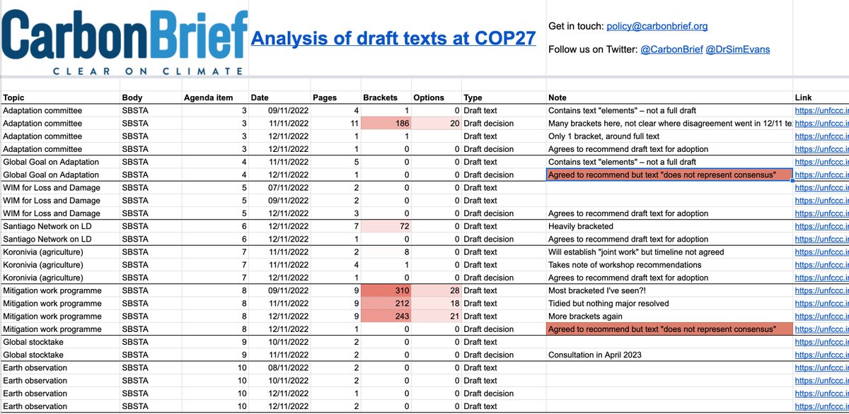 It's halfway point at #COP27 

Where do things stand?

To help us (and you!) keep up, <a href="/CarbonBrief/">Carbon Brief</a> has made a free-to-use, colour-coded text tracker

It shows where negotiations are moving forward and where (in shades of red) disagreements remain

bit.ly/COP27texts
