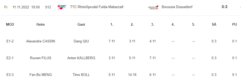 BollFanpage's tweet photo. #TimoBoll contributed to Borussia Düsseldorf's victory over Fulda by beating Fang Bo Meng by 3:0. https://t.co/eWHwRrBLFZ