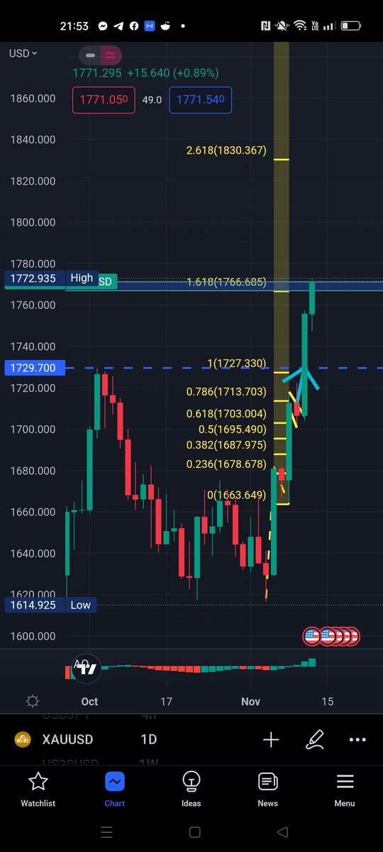Cryptoholderzz's tweet photo. Gold before and after #Forex3D #forextrader #cryptocurrency #TrendingNow #Viral https://t.co/nV6sCTCMio