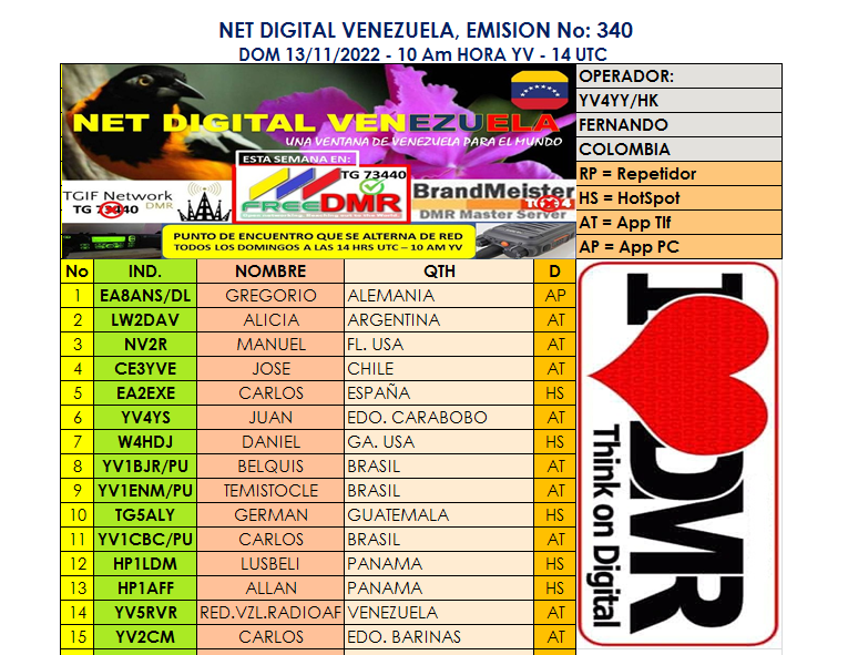 NetDigitalVzla's tweet photo. Una ventana de Vzla para el mundo que alterna de red cada semana. Estaciones pres. en la emision 340 por el TG 73440 de #FreeDMR @GREMPanama @FreedmrPeru @Freedmr_Panama @yv1aj_rcv @ARV_Caracas @RCDECHILE @EcuadorDxClub @YV5ARV @HamRadioYV @yv5ao #YGIFNetwork #BrandMeister #dmr https://t.co/0XOb0LzJHS