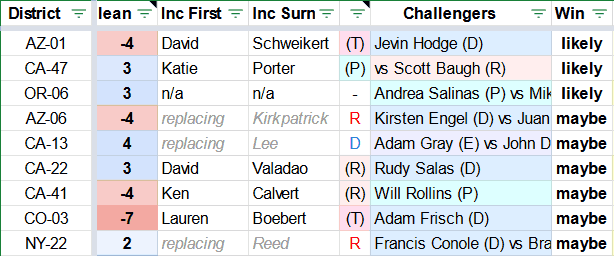 9 House elections still being counted:
ahead: Hodge vs Schweikert, Porter vs Baugh, Salinas vs Erikson.
behind: Engel vs Ciscomani, Gray vs Duerte, Salas vs Valadao, Rollins vs Calvert, Frisch vs Boebert, Conole vs Williams.
