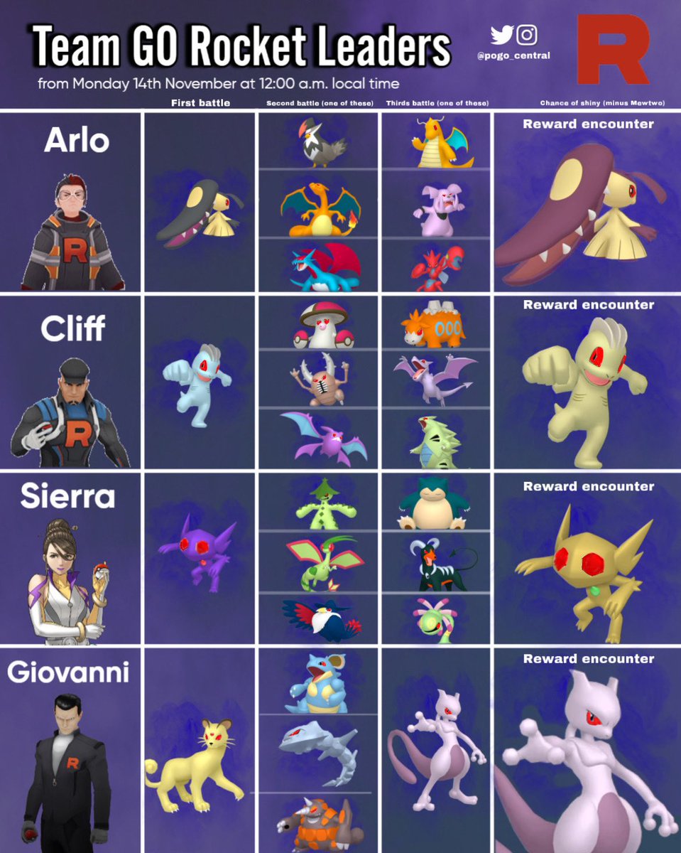 Infographic] Team GO Rocket Leader lineups : r/TheSilphRoad