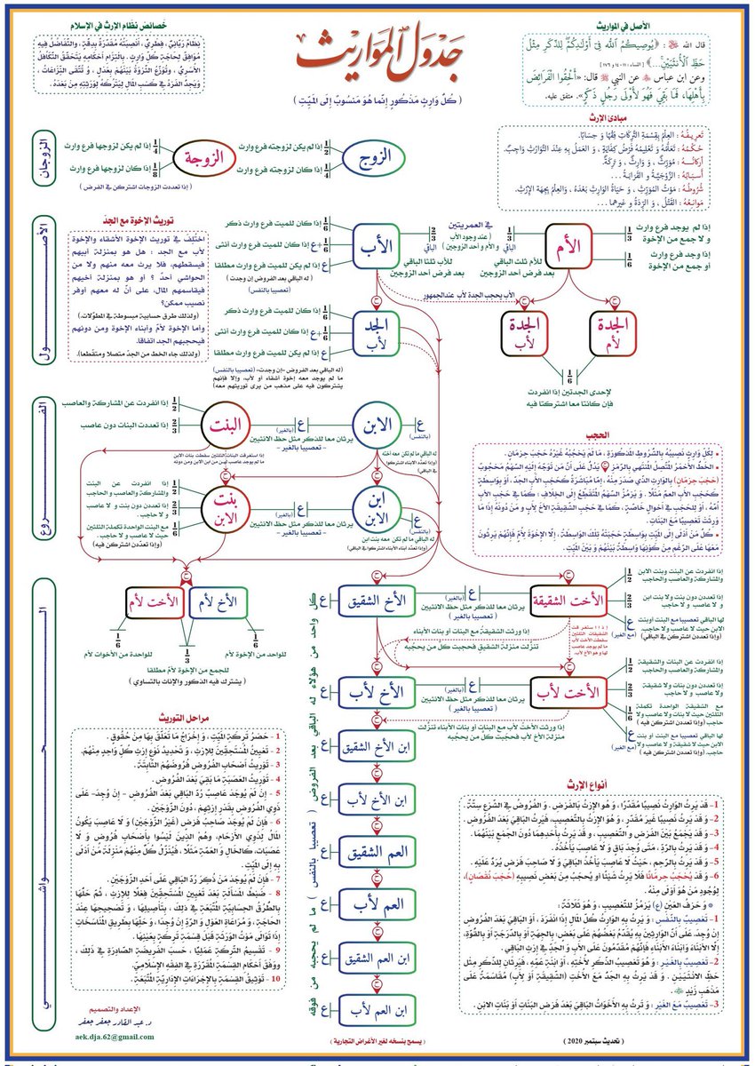 Abdulatif_hissn's tweet photo. جدول المواريث https://t.co/ezgITquipd
