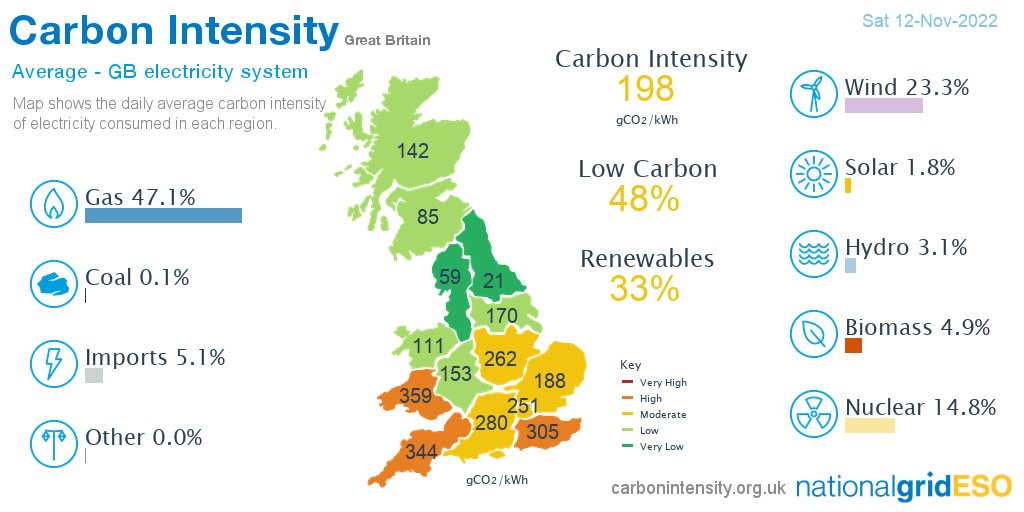 neso_energy's tweet photo. Yesterday #gas generated 47.1% of GB electricity followed by wind 23.3%, nuclear 14.8%, imports 5.1%, biomass 4.9%, hydro 3.1%, solar 1.8%, coal 0.1%, other 0.0% *excl. non-renewable distributed generation https://t.co/W1R28415CF
