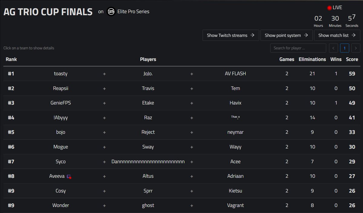 Anarchy Gaming Trio Cup🏆 Game 2, won by  @ZaToasty1 / <a href="/flashESGR/">flash</a> / <a href="/JoJo1xq/">JoJo</a>  leading by 10 points. taking the kills like candy 🔥