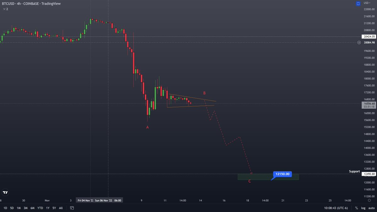 crab_shank's tweet photo. Probabilities favor more downside for #BTC this week. 

Also

I do not see a bullish trade developing until stocks resolve their divergences.

Stay safe out there! 🍻 https://t.co/k7RNswPOfX