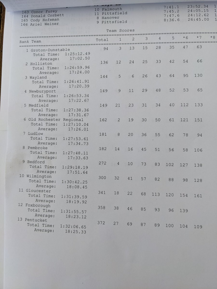 CoachLadd's tweet photo. #HollistonXC MIAA 2B Boys Cross Country runner up 2022. First all-state qualifier team since 1993. https://t.co/1kbAF1hgZI