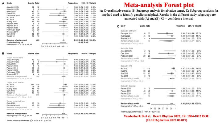 Raviele Antonio (@drraviele) on Twitter photo Meta-analysis
📌 In pts with VVS, cardioneuroablation assoc. w/
👉 high freedom from syncope ➡️ 92% at 24m f-u
#vasovagalsyncope #EPeeps #cardioneuroablation <a href="/MDTolgaAksu/">Tolga Aksu, MD</a> <a href="/DrRoderickTung/">Roderick Tung</a> <a href="/CarlChiefCard/">Carlos A Morillo</a> <a href="/ManlioMarquez/">Manlio Márquez Murillo</a> <a href="/drrakeshg1/">Rakesh Gopinath</a> <a href="/satish_r_raj/">Satish R Raj</a> <a href="/ArturFedorowski/">Artur Fedorowski</a> <a href="/SeguraCardio/">Diego Segura-Rodríguez</a> Meta-analysis
📌 In pts with VVS, cardioneuroablation assoc. w/
👉 high freedom from syncope ➡️ 92% at 24m f-u
#vasovagalsyncope #EPeeps #cardioneuroablation <a href="/MDTolgaAksu/">Tolga Aksu, MD</a> <a href="/DrRoderickTung/">Roderick Tung</a> <a href="/CarlChiefCard/">Carlos A Morillo</a> <a href="/ManlioMarquez/">Manlio Márquez Murillo</a> <a href="/drrakeshg1/">Rakesh Gopinath</a> <a href="/satish_r_raj/">Satish R Raj</a> <a href="/ArturFedorowski/">Artur Fedorowski</a> <a href="/SeguraCardio/">Diego Segura-Rodríguez</a>