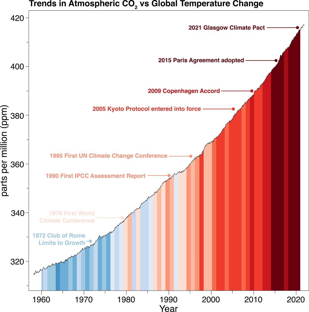 So far, 27 years of COP meetings have been a complete failure; you can't argue with physics. Anyone saying otherwise has fossil fuels or books to sell. #EmergencyMode