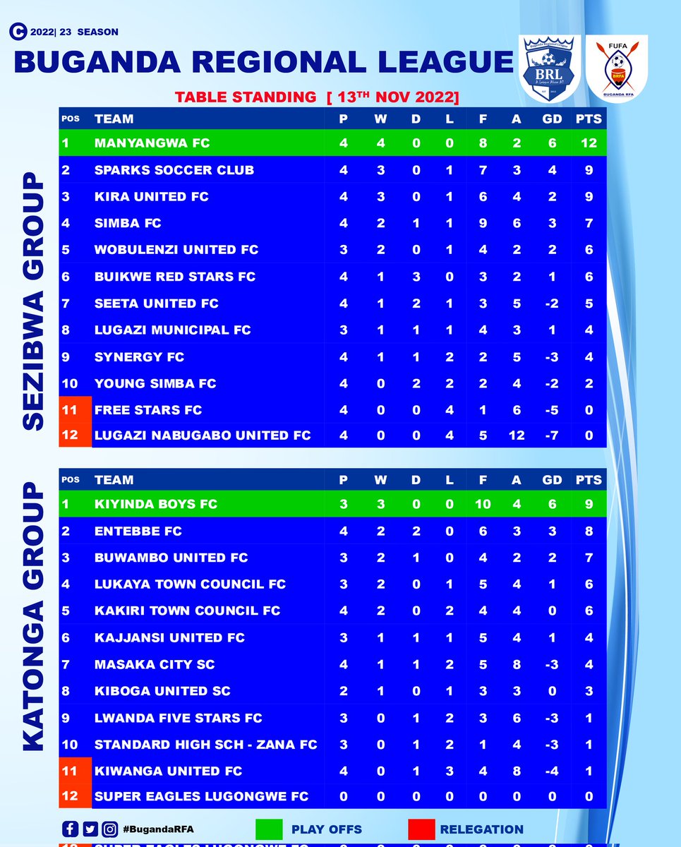 BugandaRFA's tweet image. @BugandaRFA Regional League Table standing ● | 13th Nov, 2022|●
@FUFARadio @fufatv1 @OfficialFUFA @CephasTendereza @VBugerere @kawowosports @Entebbefc @KajjansiUtdFC @WobzUtd @SparksKirondo @KiyindaFc