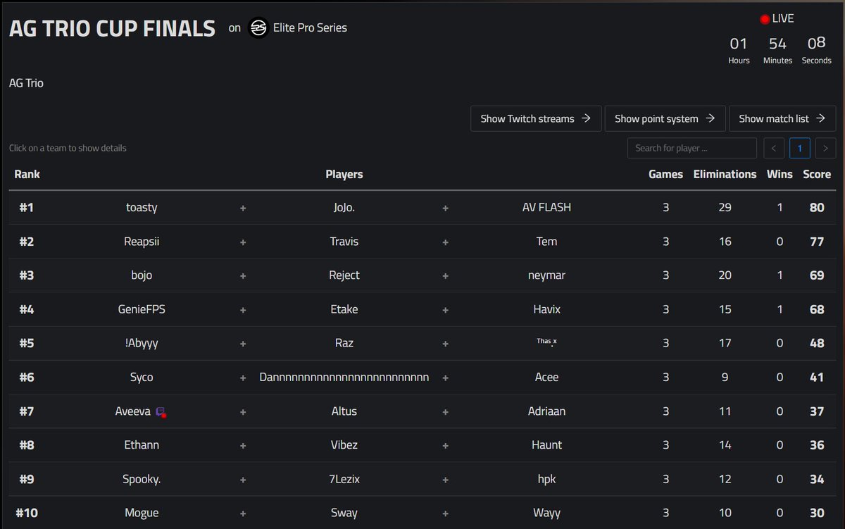 Anarchy Gaming Trio Cup🏆 Game 3, won by  <a href="/bojo1x/">bojo</a> / <a href="/Neymarxv/">Neymar</a> / @Rejectayy will they get the next win to take the lead ?