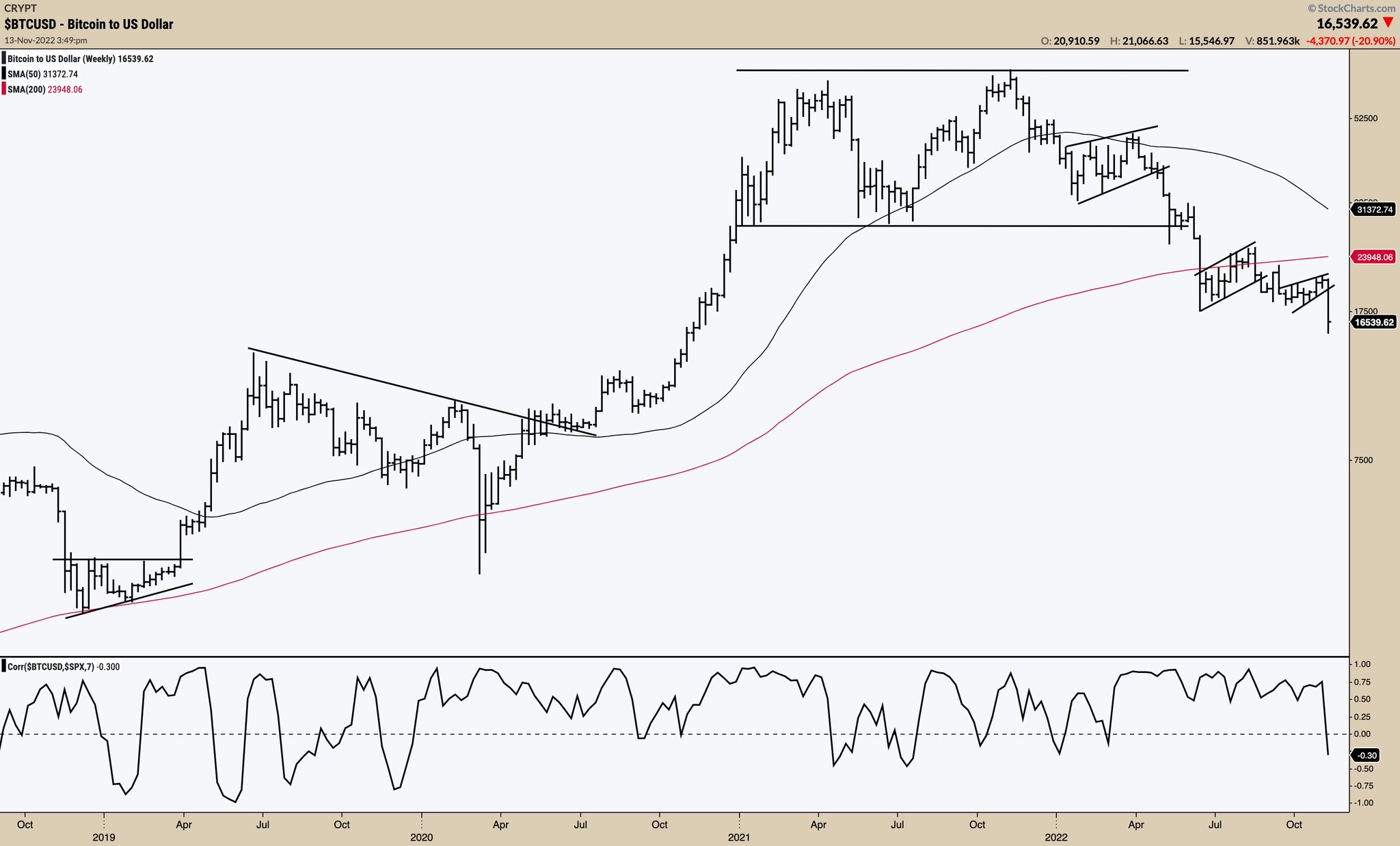 Adrian Zduńczyk, CMT on Twitter: "$BTC vs. stocks relationship is now