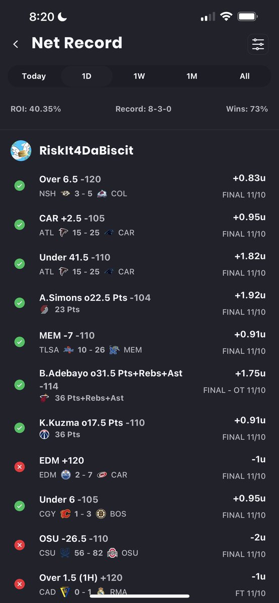 13-3 yesterday. Another 14Us! LET ME SAY THIS AGAIN, These are FREE plays! If you aren’t cashing idk what you are doing🤑💰27-9 +28U in the last 3 days. THIS STREAK HAS BEEN UNREAL🤝🏽🔥

#GamblingTwitter #FreePlays #FreePicks #SportsPicks #SportsBetting #POTD #CFBPicks #CFB