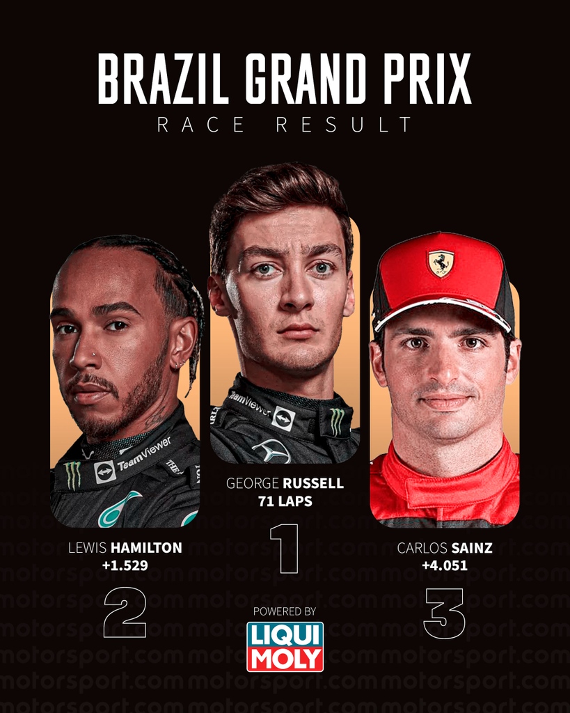 George Russell WINS the #BrazilGP! 🇧🇷

That's his first career win and it's Mercedes' first win of the season! 

#F1 #Motorsport #LiquiMoly #Ad
