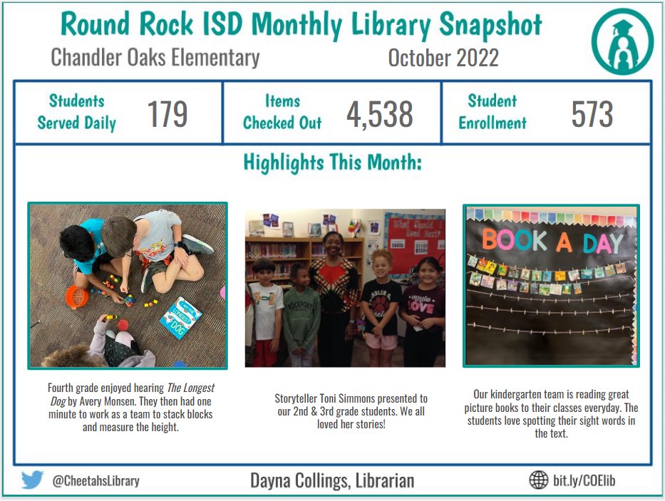 October was a very busy month for the <a href="/CheetahsLibrary/">Cheetahs Library</a> author visits, measurement skills, book-a-day, and much more. So happy our <a href="/ElemOaks/">Chandler Oaks Elementary School</a> students have the freedom and opportunity to read what they connect with! <a href="/LibrariesRRock/">RRISD Lib Services</a>