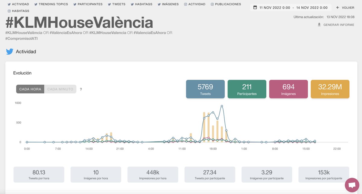 🚀 Y con casi 33 Millones de impresiones y más de 200 participantes ponemos el punto y final a #KLMHouseValència

Un eventazo que ha servido como punto de encuentro a decenas de bloggers de viaje 🧳😎🏝 #ValenciaEsAhora