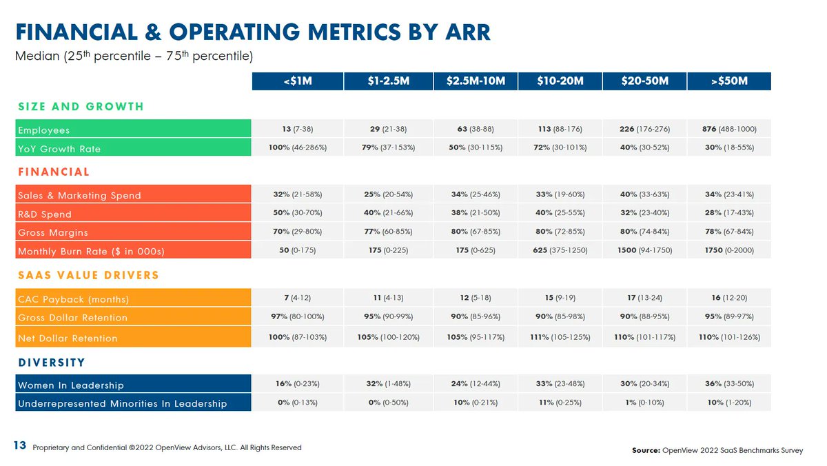 OpenView 2022 SaaS Benchmarks is Here! buff.ly/3UT6sst --> Another great benchmarks report.