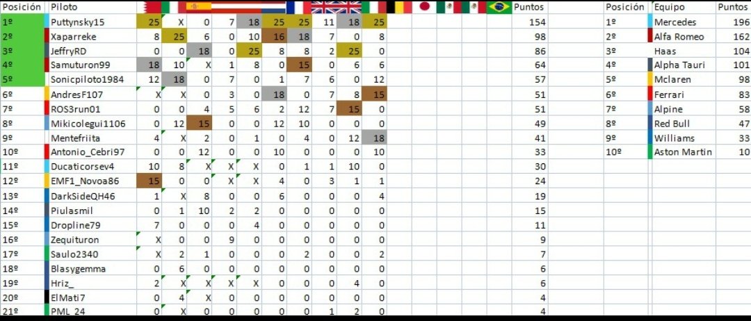 CLASIFICACIONES 3a Div

🥇 Puttynsky15 154p
🥈 Xaparreke 98p
🥉 JeffryRD 86p

🥇 Mercedes 196p
🥈 Alfa Romeo 162p
🥉 Haas 104p

Puttynsky se sigue acercando al campeonato con una nueva victoria mientras que se iguala la lucha por el ascenso a segunda.