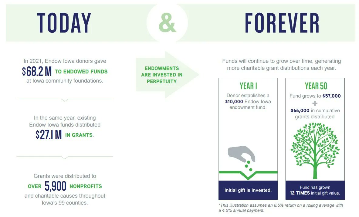 The Endow Iowa tax credit program was launched in 2003 and has leveraged over $359 million in endowment gifts to support Iowa communities and charitable causes. This program has made nearly $84 million in tax credits available to Iowans.