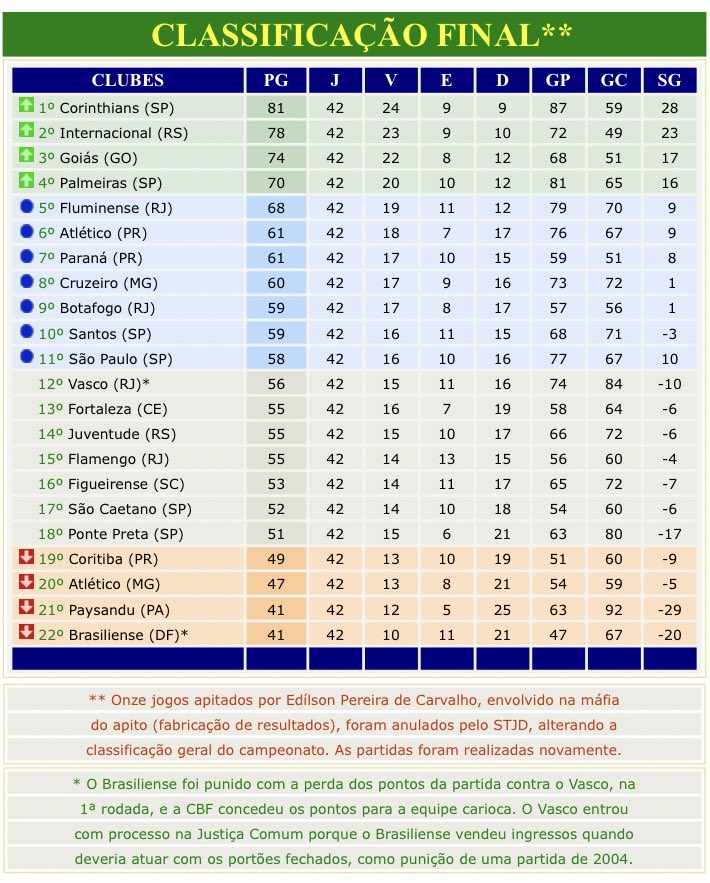 E se o Brasileirão de 2005 não tivesse 11 jogos anulados?