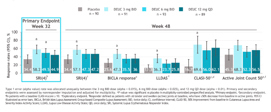 Ab1117 #ACR22 Deucravacitinib: TYK2 inhibitor in active SLE?
363 pt P2, double-blind PBO-controlled 48 wk study
DEUC 3 mg BID, 6 BID, 12 QB vs PBO:
At 32wk: DEUC 3BID & 6BID > PBO, sustained across all groups at 48wk.
AEs: similar bw PBO and DEUC. No VTE
@RheumNow #ACRBest