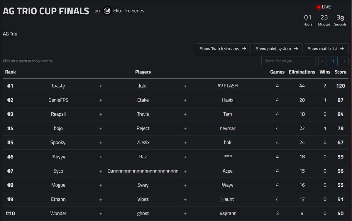 Anarchy Gaming Trio Cup🏆 Game 4, won again by @ZaToasty1 / <a href="/flashESGR/">flash</a> &amp; <a href="/JoJo1xq/">JoJo</a> leading by 33 points. Astounding performance from these 3 players🔥