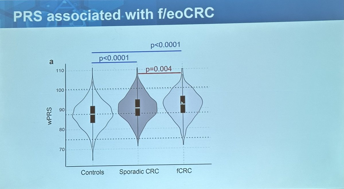 frankbalaguer's tweet photo. ➡️ Polygenic Risk Score (PRS) partially explains the heritability of unexplained familial #CRC and #EOCRC cases by @LValleResearch @PilarMurM 
👉🏻age at diagnosis contributes more
👉🏻models combining non-genetic risk factors is the future 
@CGAIGC #CGAIGC22 #hereditaryGIcancer https://t.co/rsj950ZgBK