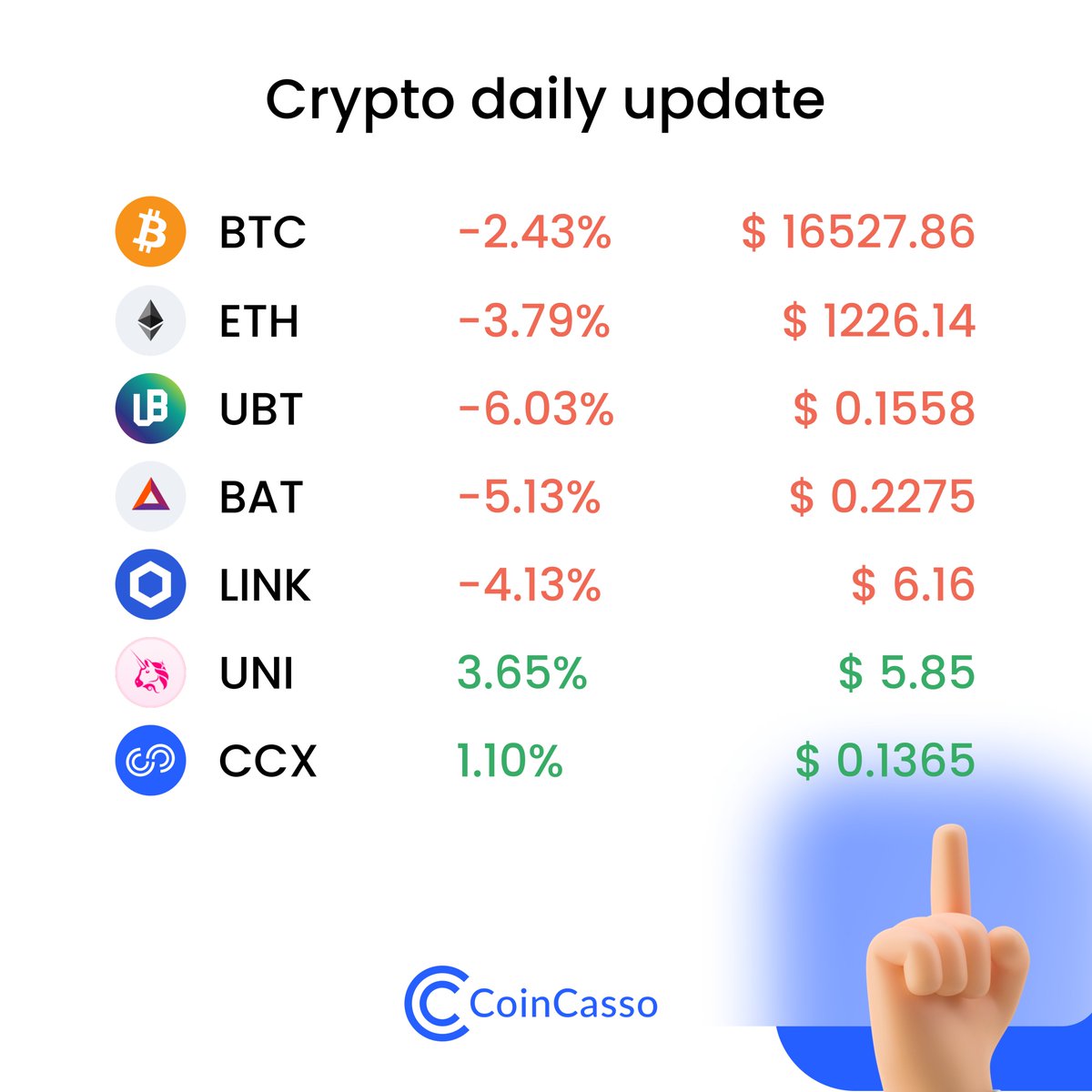 Crypto Daily 🌊

🙈#BTC -2.43%
💶#ETH -3.79%
🔥#UBT -6.03% 
🏝#BAT -5.13% 
👾#LINK -4.13%
🪐#UNI 3.65%
💎#CCX 1.10%

Currently, the #fear and #greed rate is 22% on a 100% scale🥷