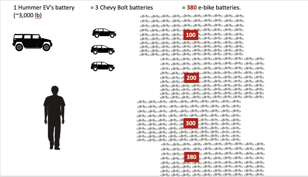 How heavy an electric battery do you need to move one human? Imagining how much lithium or cobalt or nickel would you need to extract?

Real graphic designers, help!
Hummer=3000 lbs
sedan=1000 lbs
golf cart=32 lbs
bike=8 lbs